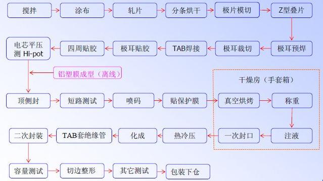 軟包鋰電池工藝流程.jpg