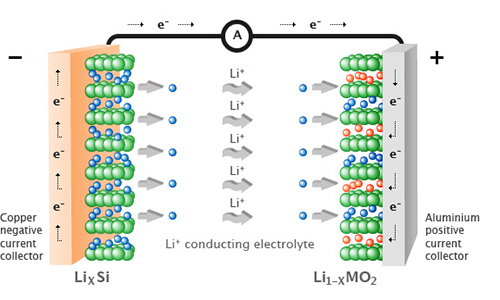 <b>鋰電池的工作原理,鋰電池有幾種類(lèi)型</b>