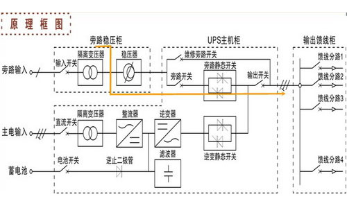 <b>UPS電源自動(dòng)轉(zhuǎn)旁路供電是什么原因造成的?</b>